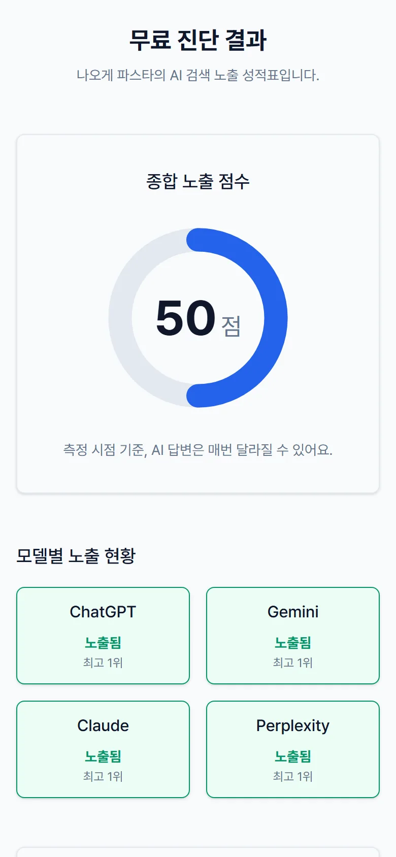 나오게 무료 진단 결과 화면 예시: 종합 노출 점수와 AI 4종별 노출 여부·순위